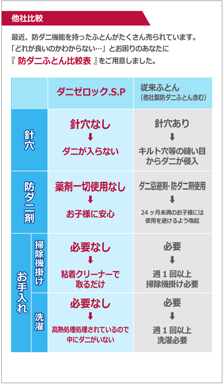 他社比較　防ダニ布団比較表をご用意いたしました。ダニゼロックSPは針穴無し。薬剤一切使用無し。掃除機掛け・洗濯も必要なし。他社は針穴有り。防ダニ剤使用。掃除機掛け・洗濯が週1回必要。