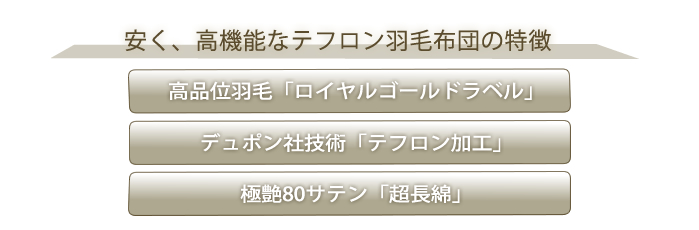 安く、高機能なテフロン羽毛布団の特徴